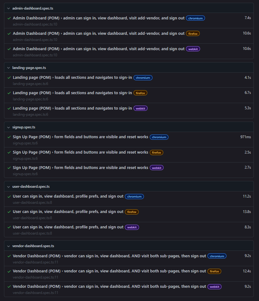 Playwright test report showing tests run across Chromium, Firefox, and WebKit